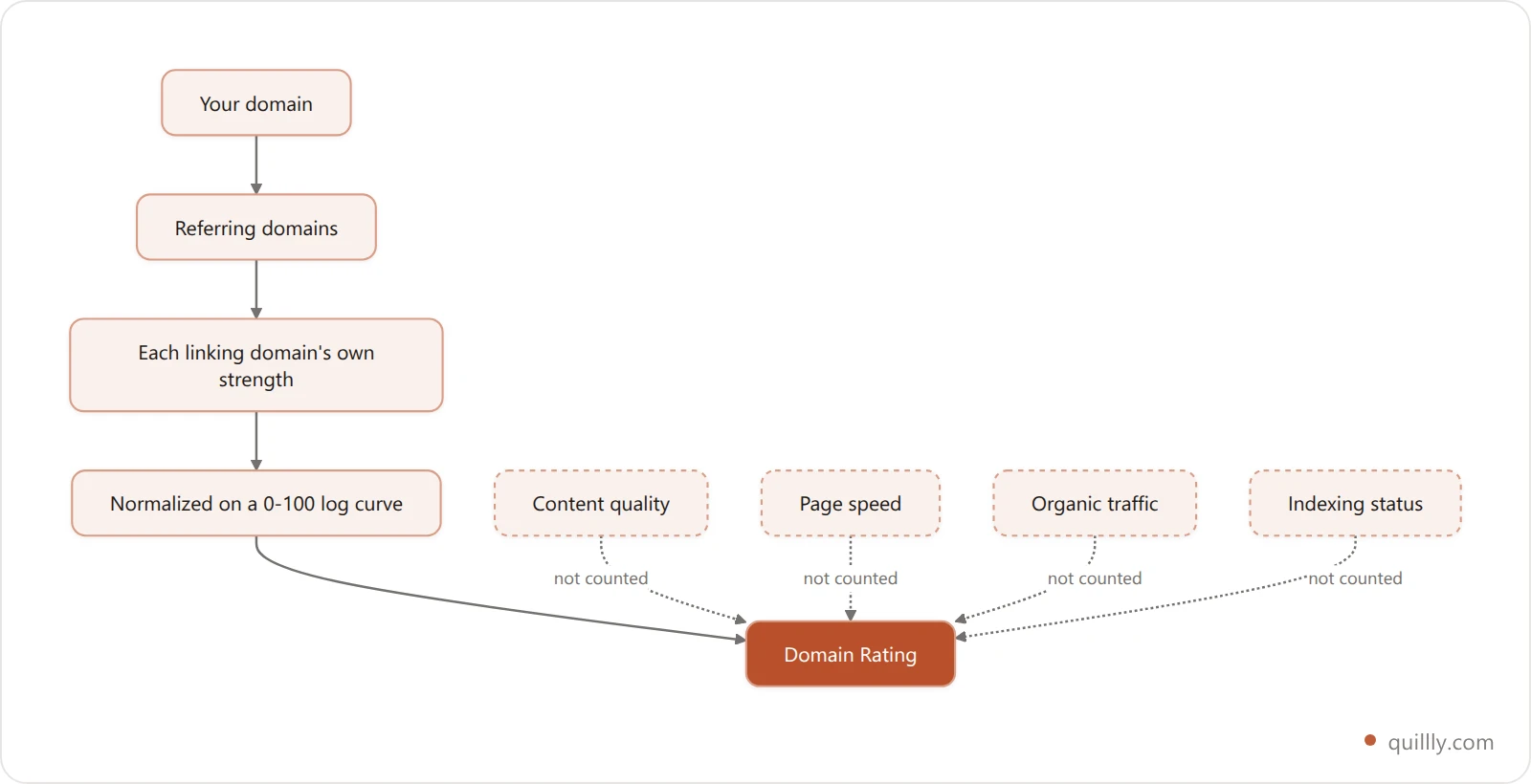 Flowchart showing that Domain Rating is computed only from referring domains and their own strength, while content quality, page speed, traffic and indexing status are excluded from the score