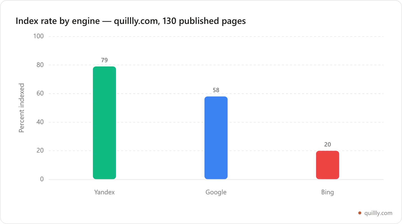 Bar chart of quillly.com index rate by search engine: Yandex 79 percent, Google 58 percent, Bing 20 percent