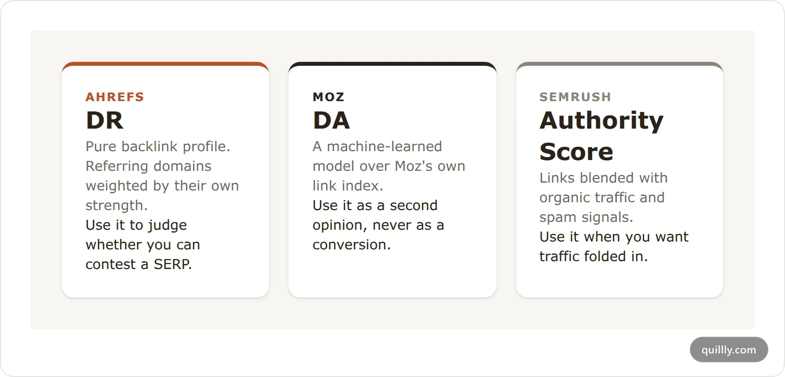 Three comparison cards contrasting Ahrefs DR, Moz DA and Semrush Authority Score by what each one is built from and what it is good for