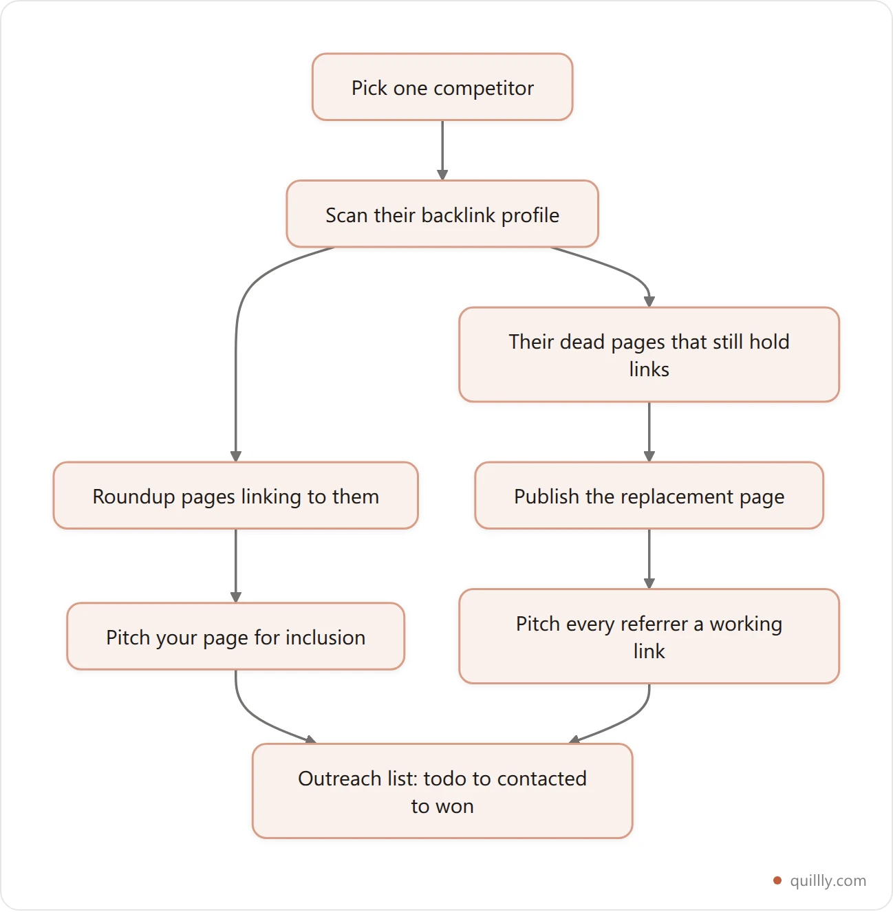 Vertical flowchart of a competitor backlink scan splitting into roundup pages to pitch and dead pages to replace, both feeding one outreach list