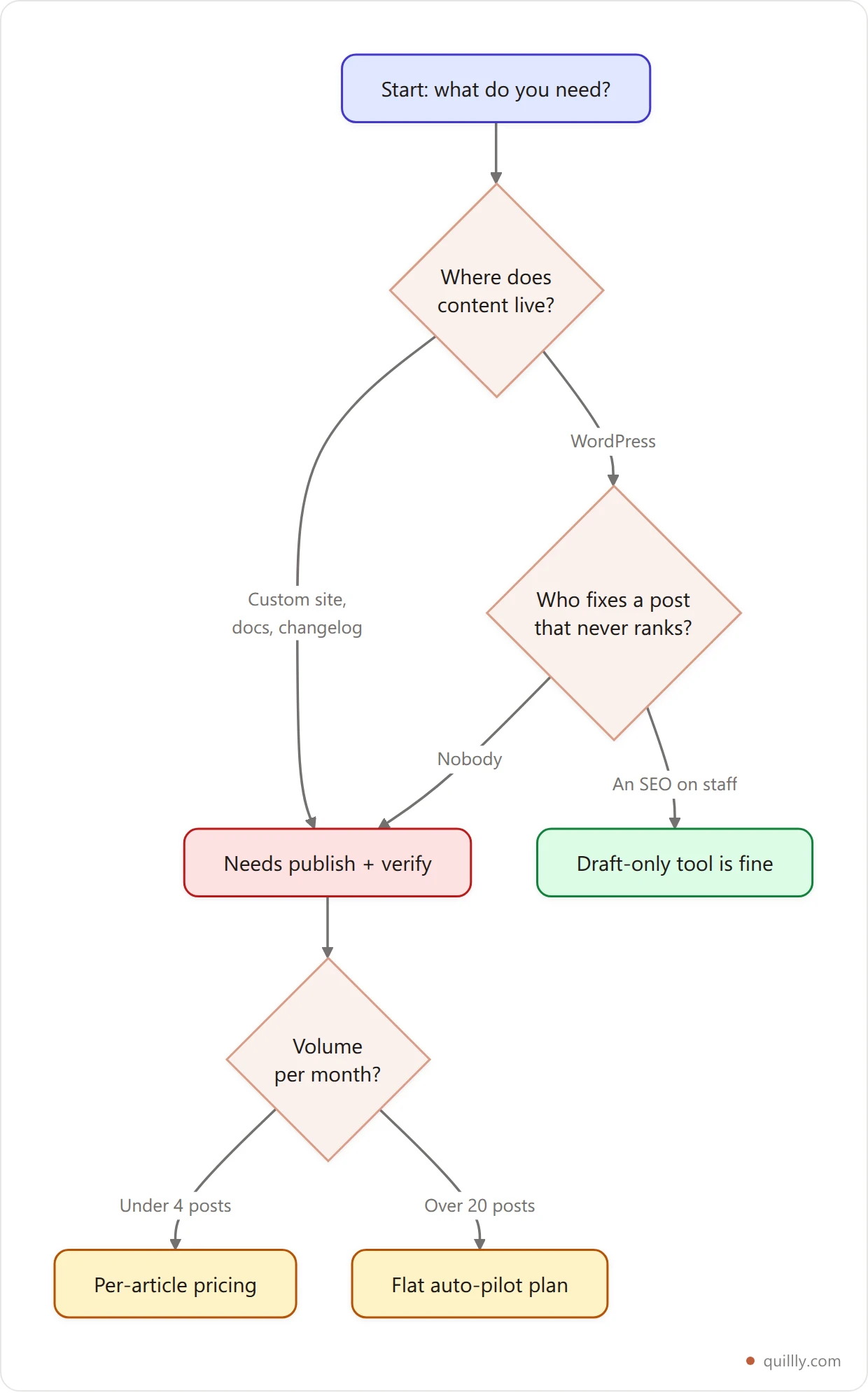 Decision tree for choosing an AI content agent based on where content lives, who fixes unranked posts, and publishing volume