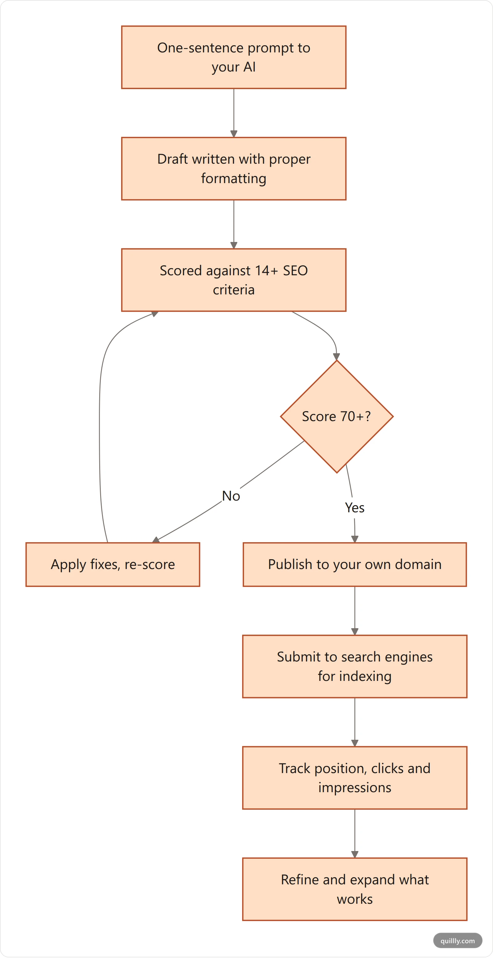 Flowchart of the AI blog publishing workflow from prompt to ranking