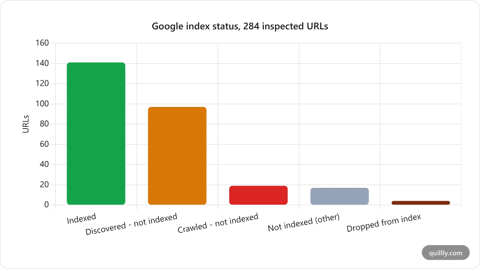 Bar chart of Google index status across 284 inspected URLs, showing 141 indexed, 97 discovered but not indexed, 19 crawled but not indexed, 17 not indexed for other reasons, and 4 dropped from the index
