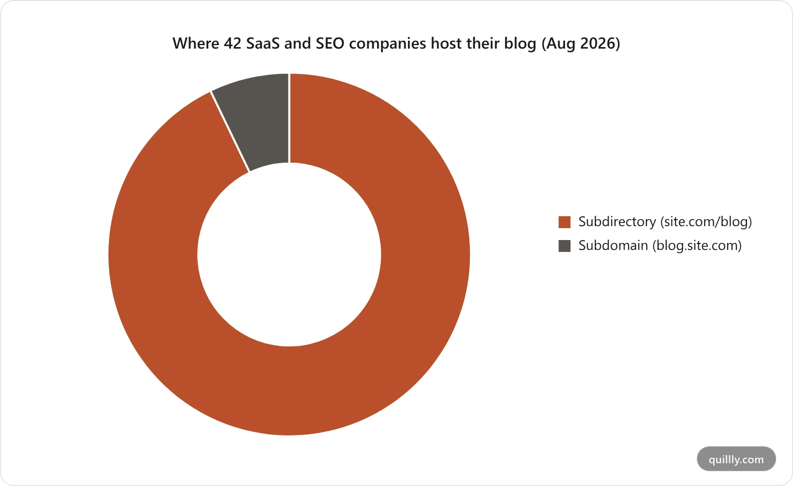 Doughnut chart showing 39 of 42 companies host their blog on a subdirectory versus 3 on a subdomain