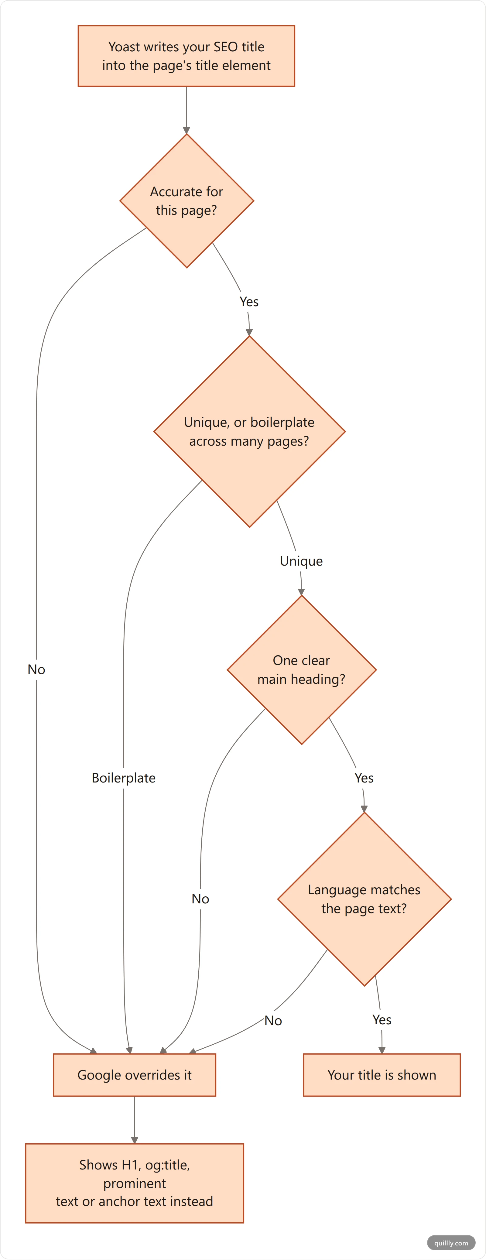 Vertical flowchart of how Google decides which title link to show: it reads the title element Yoast wrote, then checks accuracy, uniqueness, heading clarity and language match, and either keeps your title or replaces it with an H1, og:title or other prominent page text