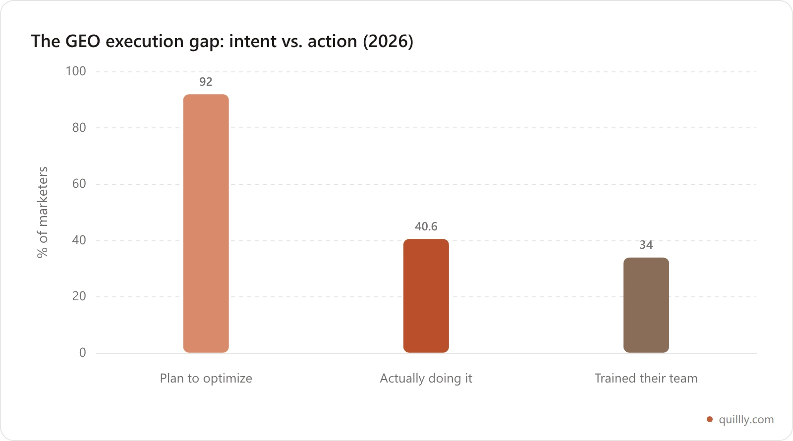 Bar chart contrasting the 92 percent of marketers who plan to optimize for AI search against the 40.6 percent who actually do and the 34 percent who have trained their teams