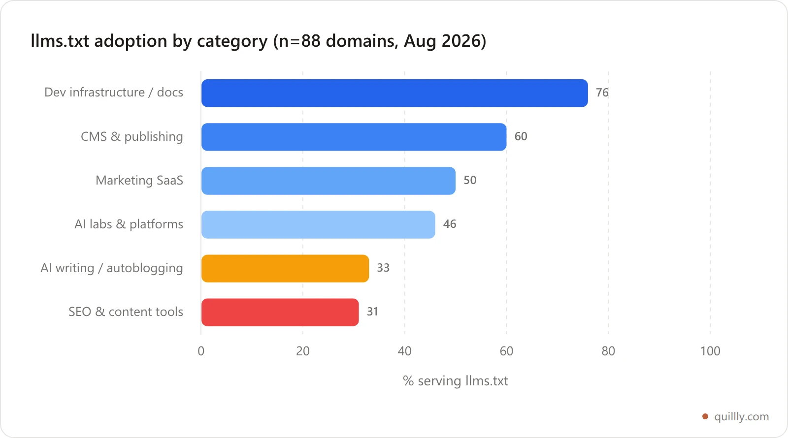 Horizontal bar chart showing llms.txt adoption rate by company category across 88 domains, from 76% for developer infrastructure down to 31% for SEO tools