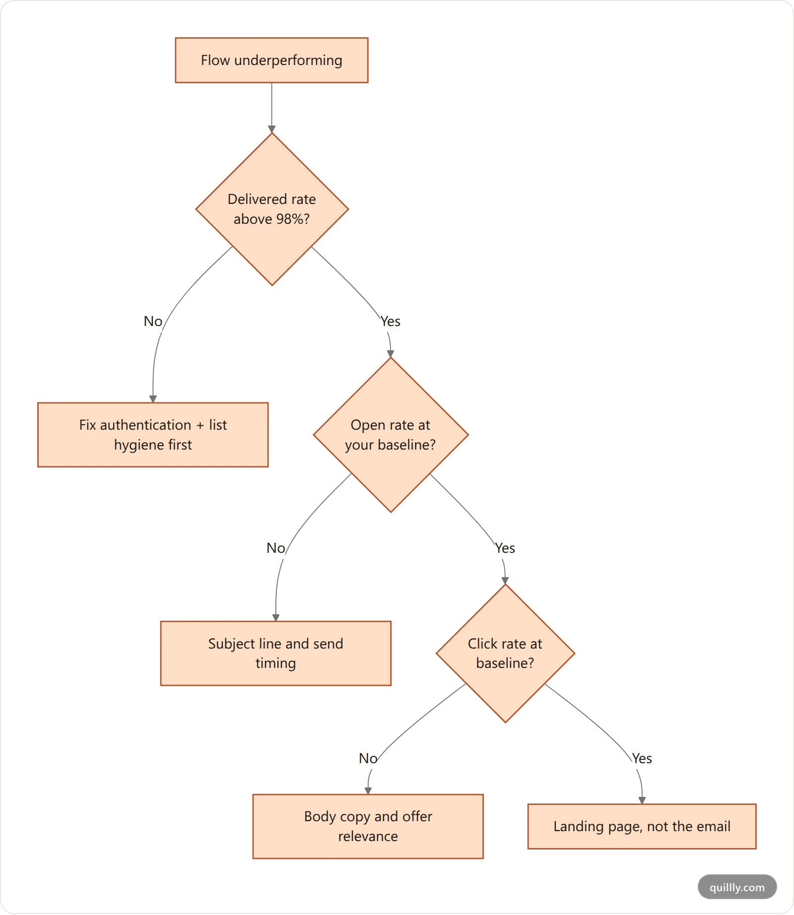 Decision tree for diagnosing an underperforming lifecycle flow by checking deliverability, then open rate, then click rate, then conversion