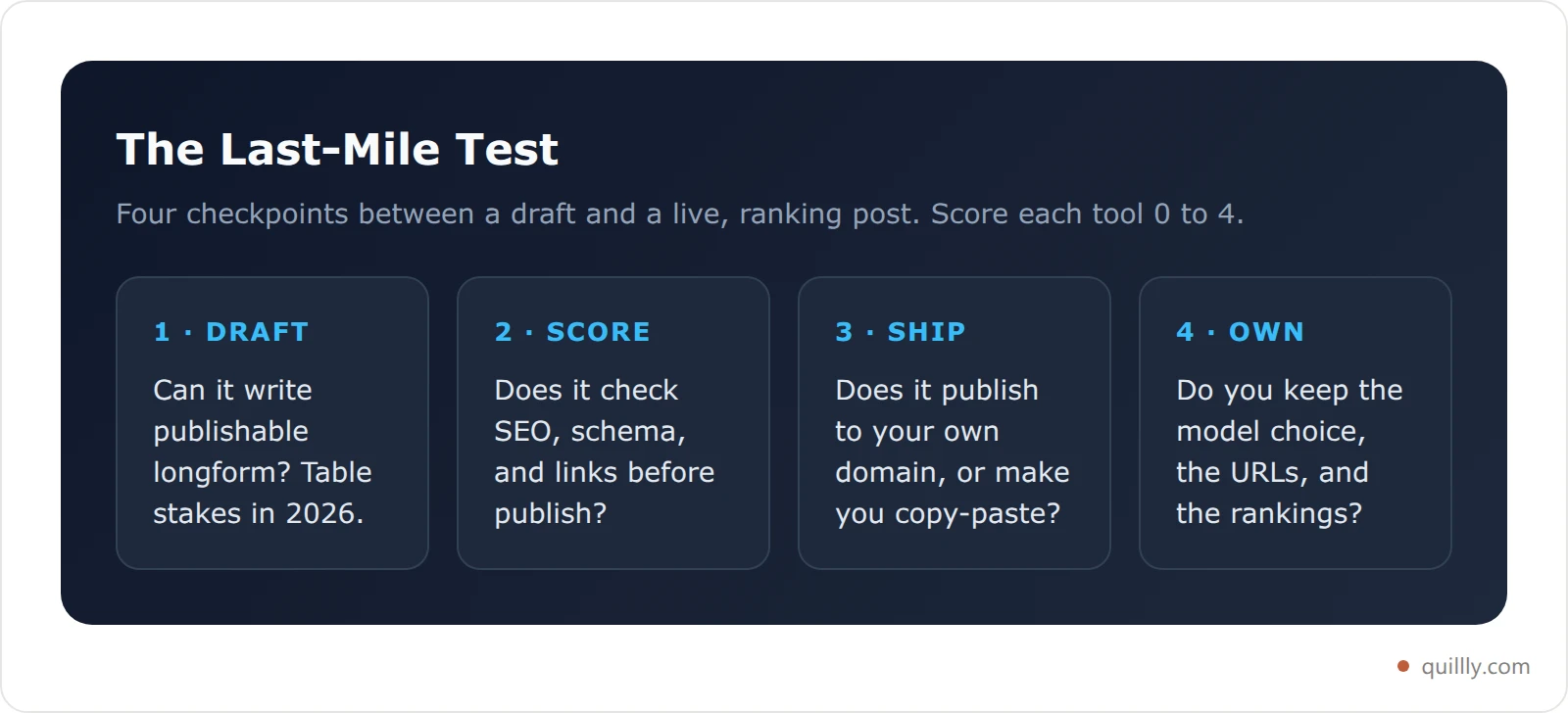The Last-Mile Test: four checkpoints a blog tool must pass, Draft, Score, Ship, Own