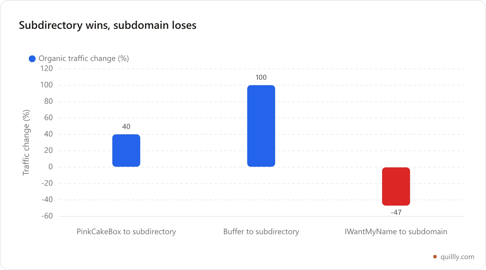 Organic traffic change after moving a blog between a subdomain and a subdirectory