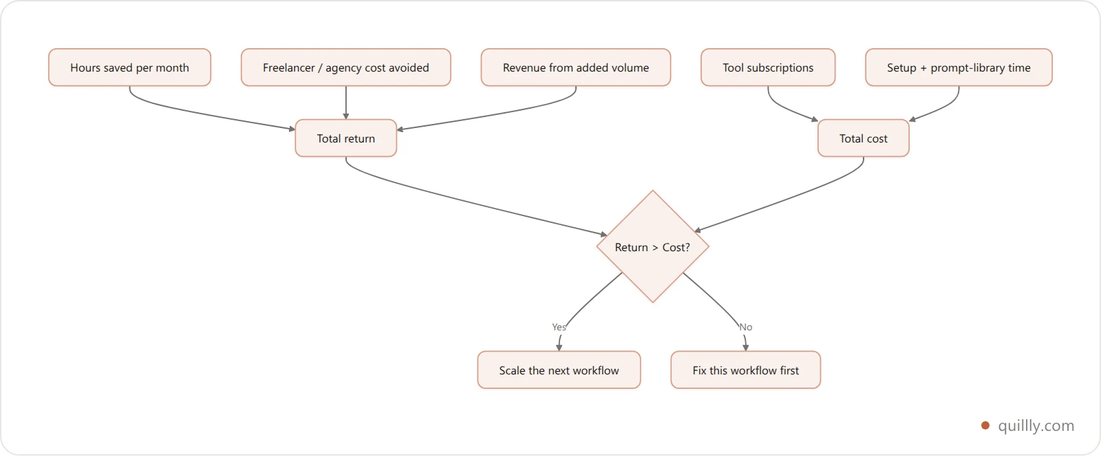 Flowchart showing how marketing automation ROI is calculated from time saved, cost avoided and revenue gained, minus tooling and setup cost