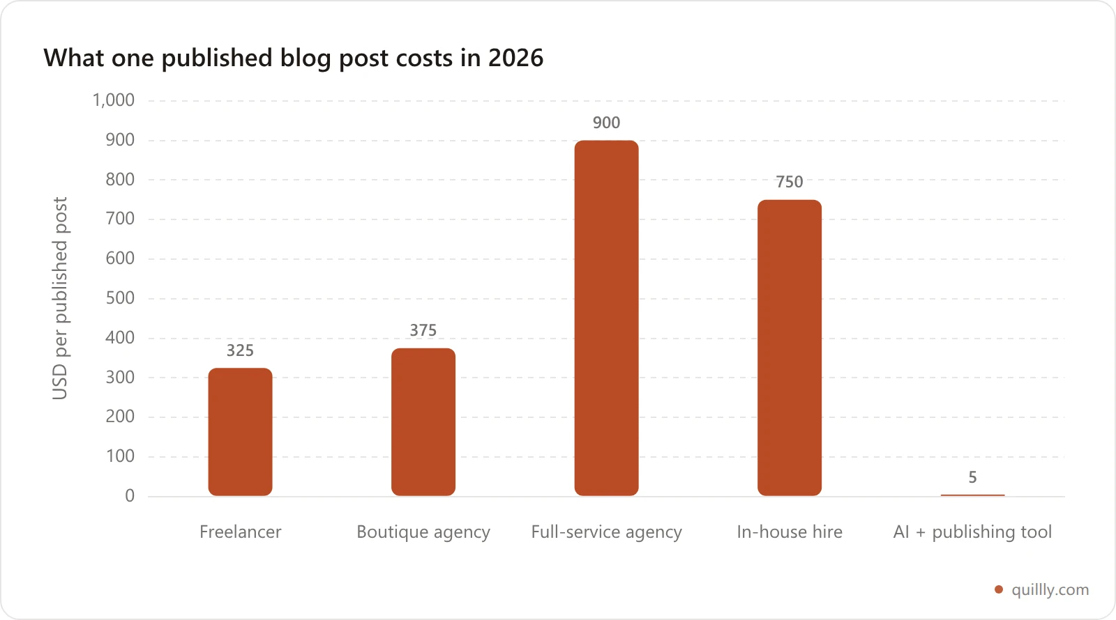 Bar chart comparing the cost per published blog post across freelancers, agencies, in-house hires, and an AI plus publishing tool in 2026
