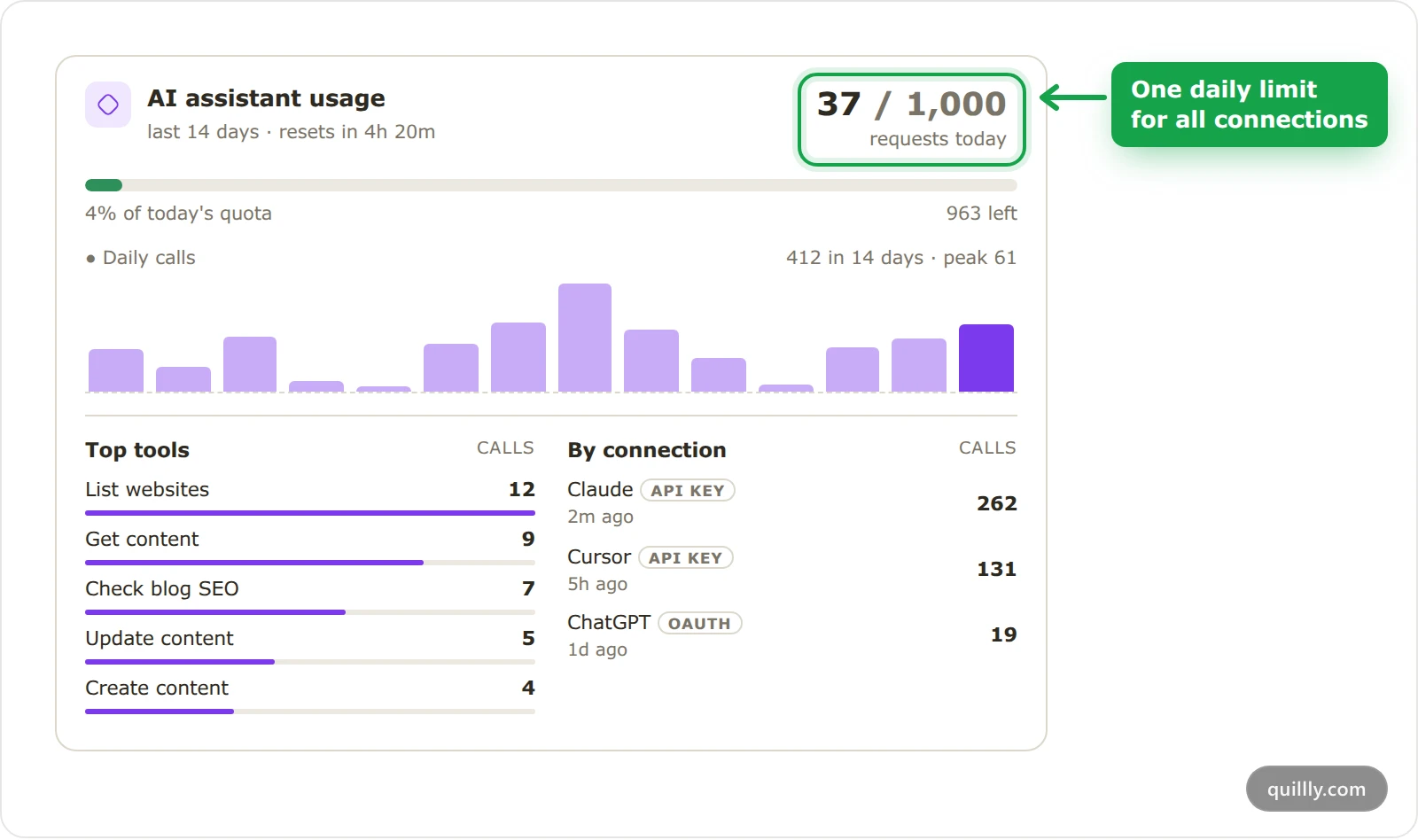 The AI assistant usage panel on Connections, showing requests today against the daily limit, 14 days of calls, top tools and calls by connection