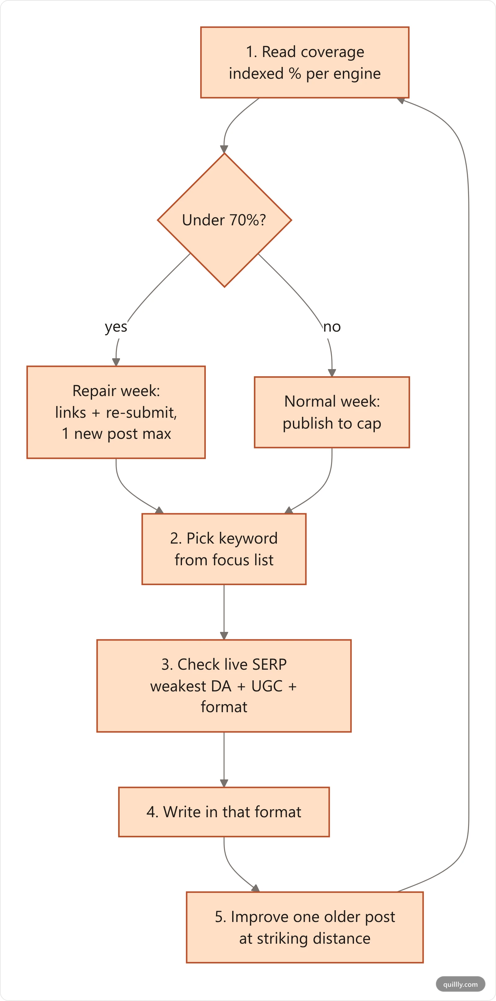 Vertical flowchart of a weekly SEO content strategy loop running from coverage check through keyword gate to publish and improve