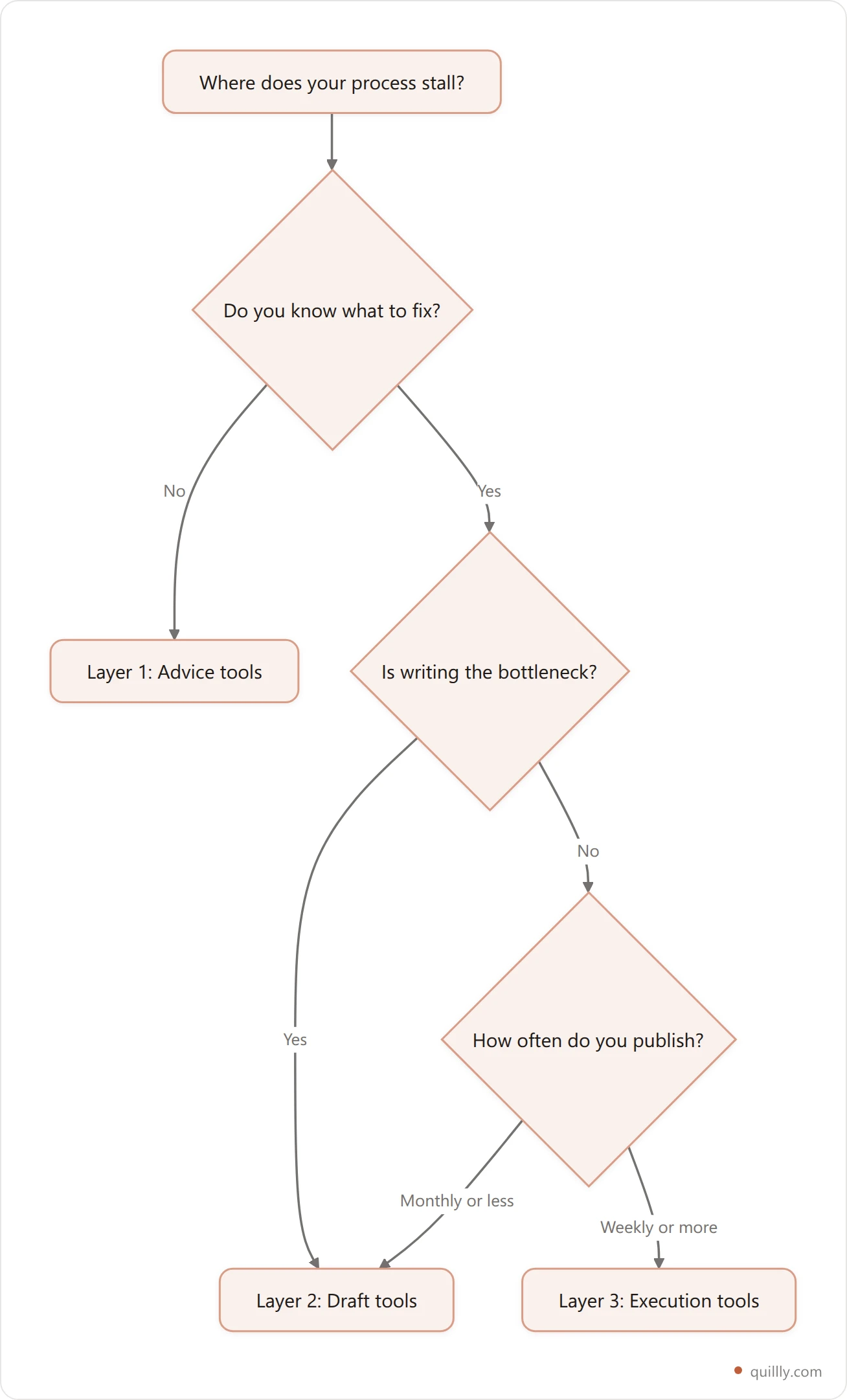 Vertical decision tree for choosing between advice, draft, and execution AI SEO tools based on where your workflow breaks