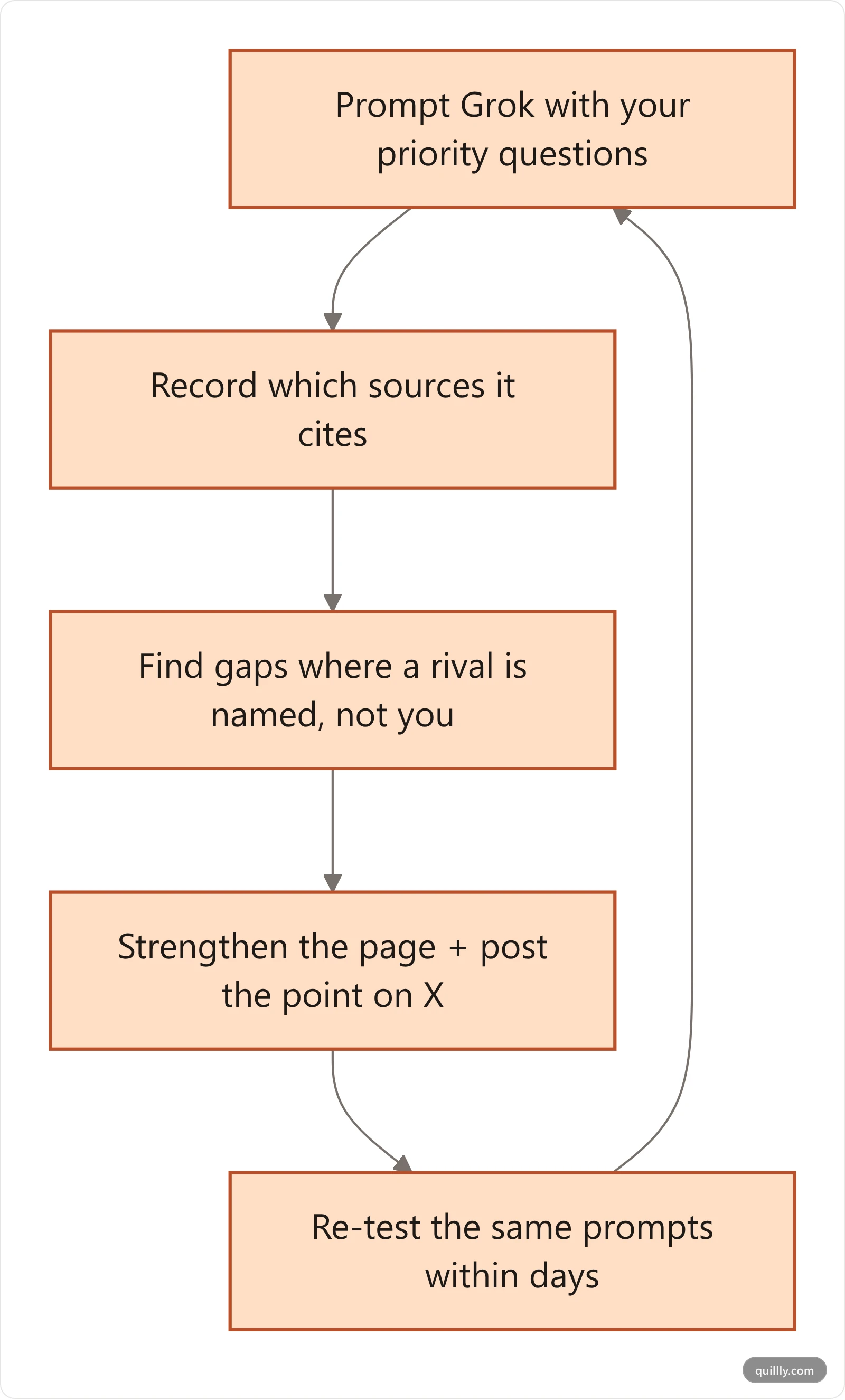 Grok citation measurement loop: prompt Grok, record cited sources, find gaps, strengthen the page and post on X, then re-test