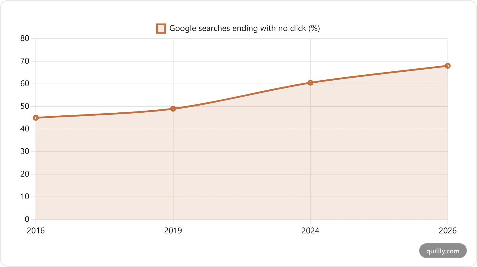 US zero-click Google searches climbed from 45% in 2016 to 68% in 2026
