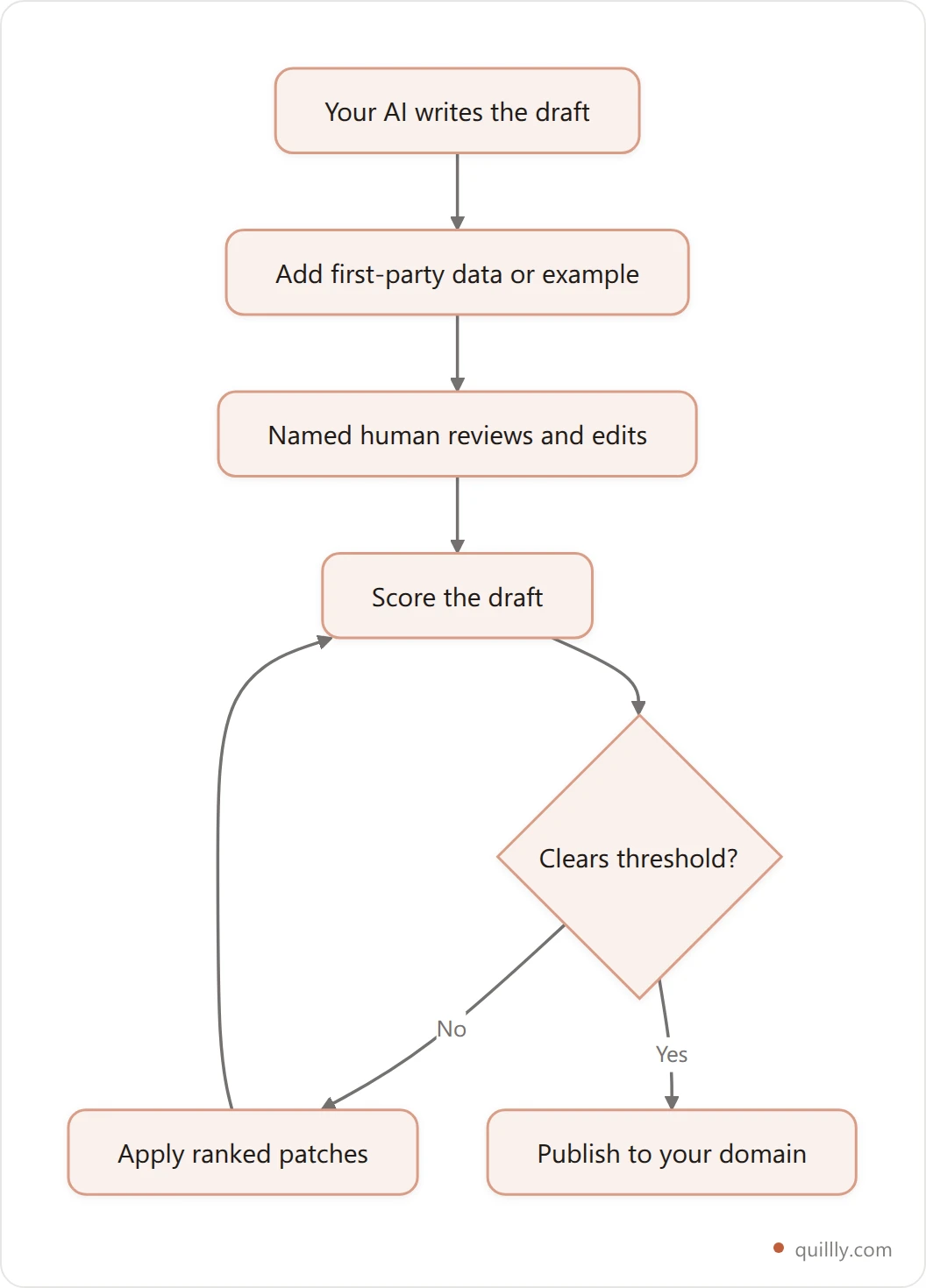Vertical flowchart showing the pre-publish quality gate: AI writes a draft, add first-party value, a human reviews, score the draft, and only publish if it clears the threshold