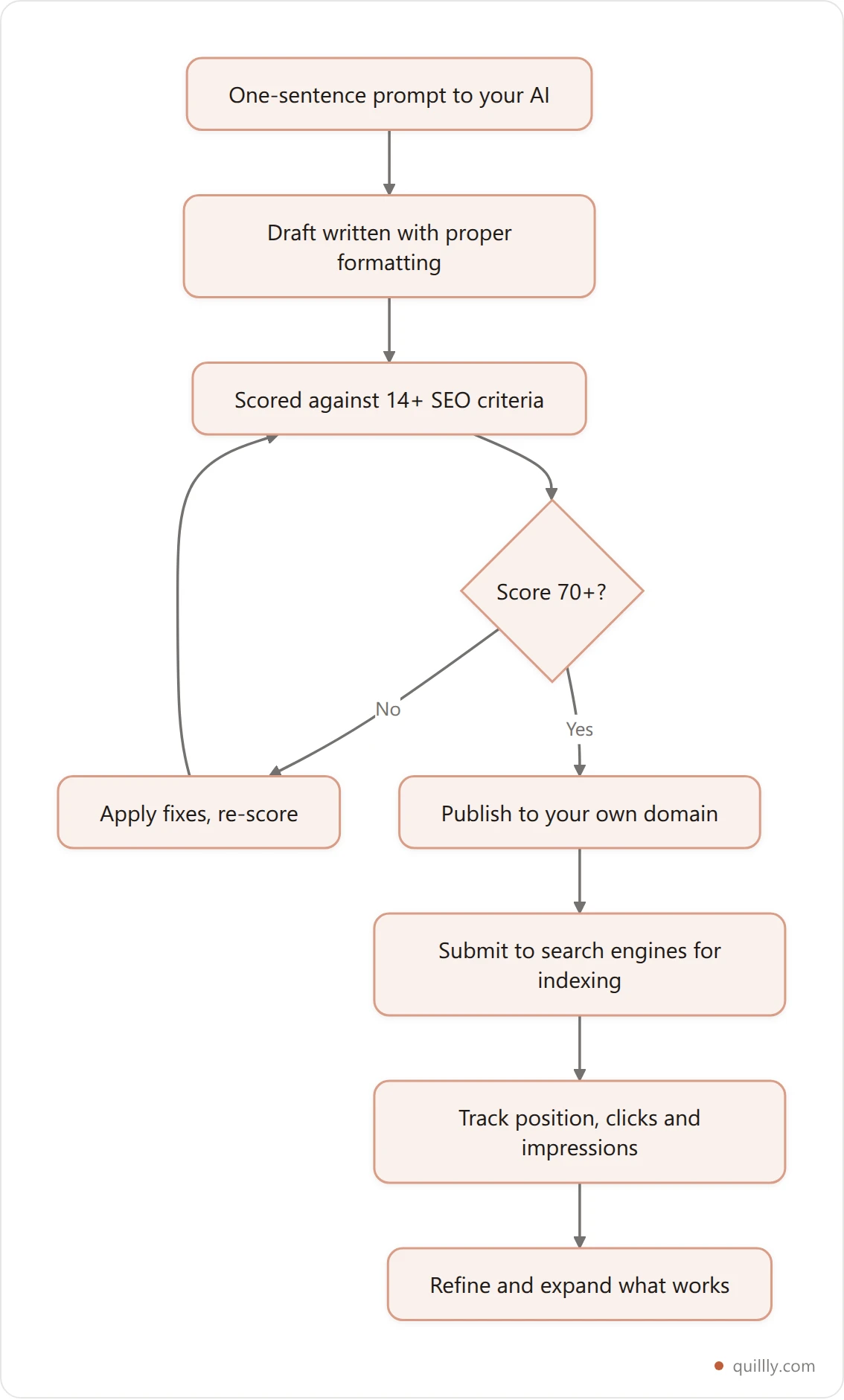 Flowchart of the AI blog publishing workflow from prompt to ranking