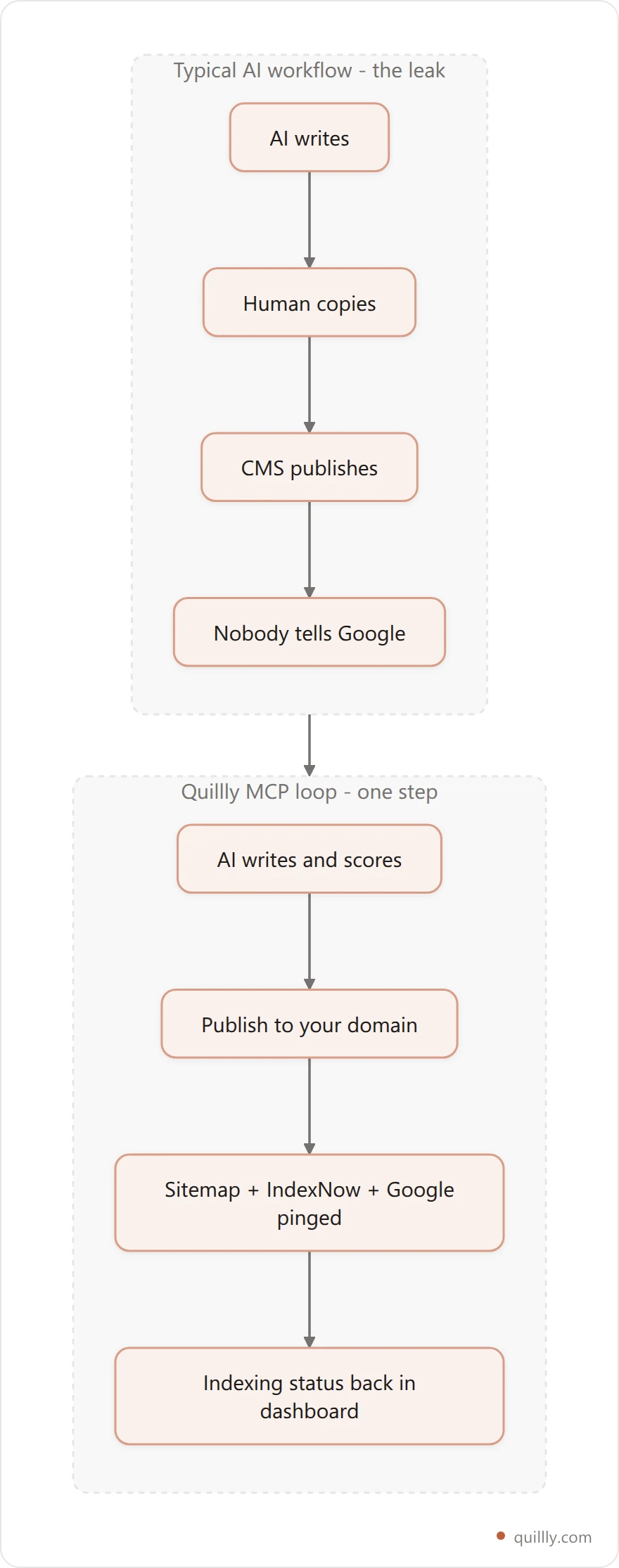 Diagram comparing a broken AI publishing workflow that never notifies Google against Quillly's MCP loop that publishes, updates the sitemap, and pings IndexNow and Google in one step