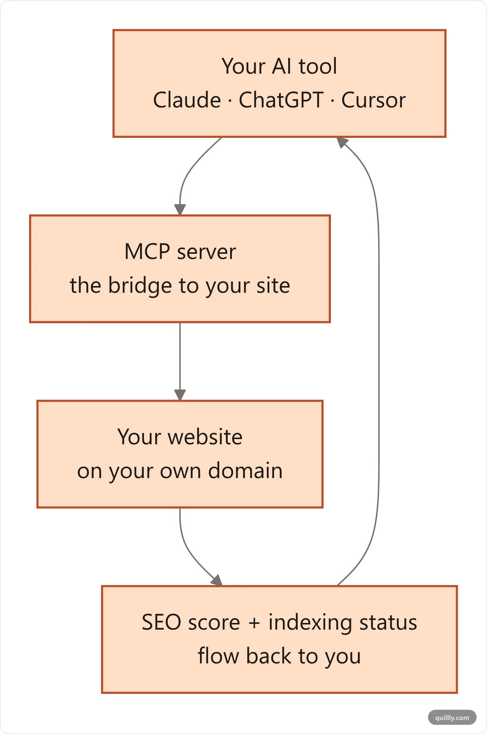 Vertical loop diagram: your AI tool connects to an MCP server, which acts on your website on your own domain, which returns the SEO score and indexing status back to the AI tool
