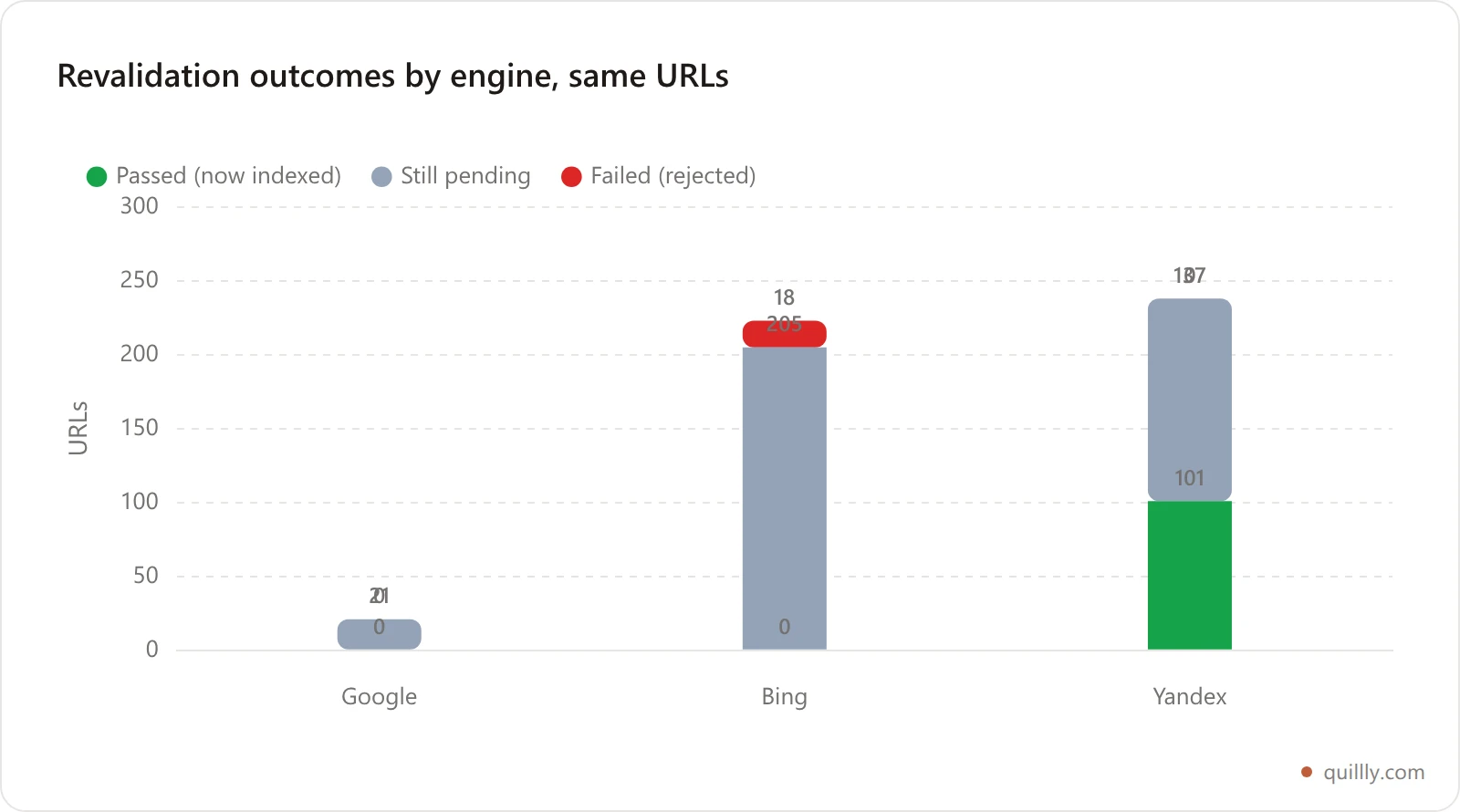 Stacked bar chart comparing revalidation outcomes across Google, Bing and Yandex, showing Google with 0 of 21 pages passed, Bing with 0 passed and 18 failed of 223, and Yandex with 101 of 238 pages passed