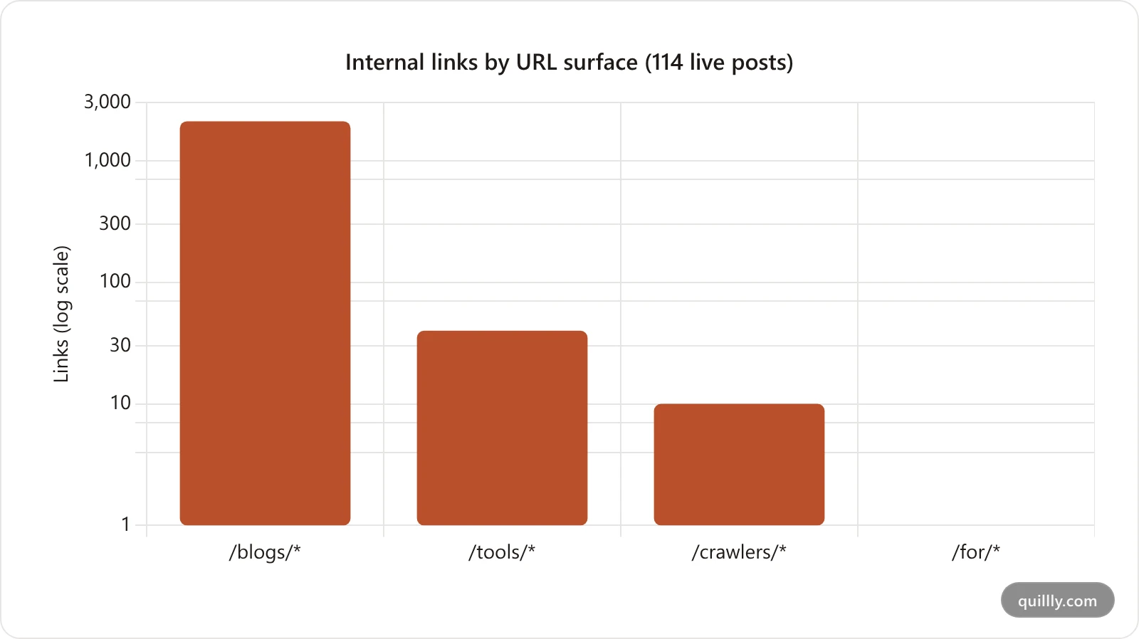 Bar chart comparing inbound internal links per URL surface, showing 2,113 links to blogs versus 50 across tools, crawlers and marketing pages