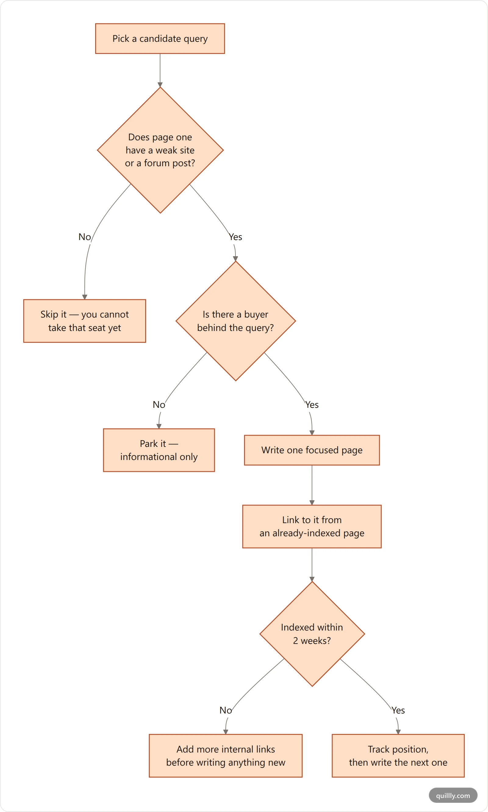 Vertical flowchart showing how to decide whether a keyword is worth targeting at low domain authority