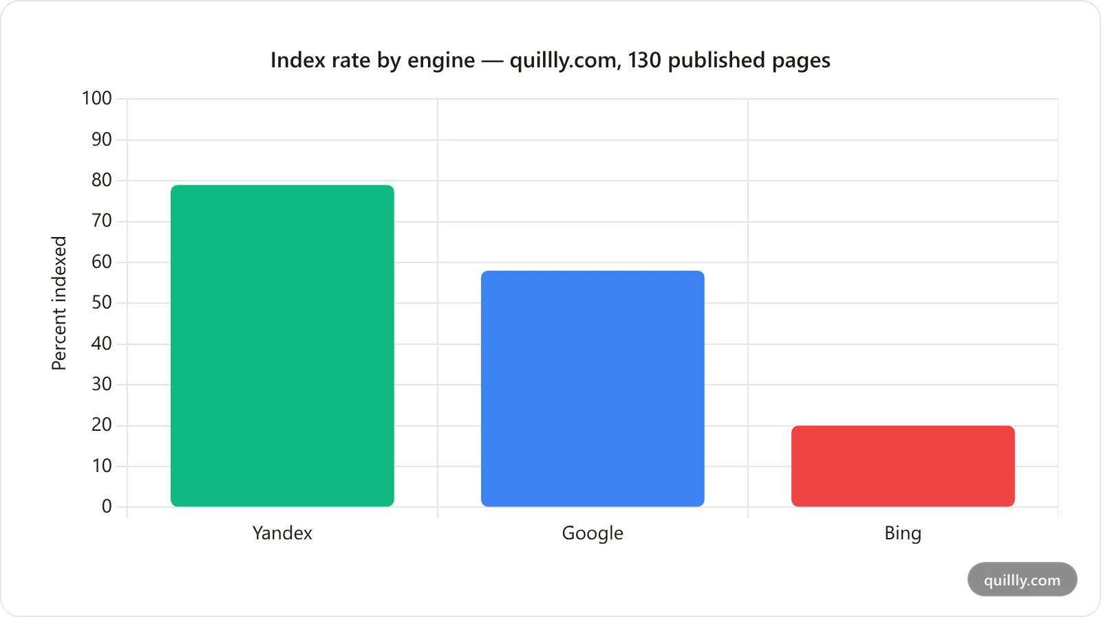 Bar chart of quillly.com index rate by search engine: Yandex 79 percent, Google 58 percent, Bing 20 percent