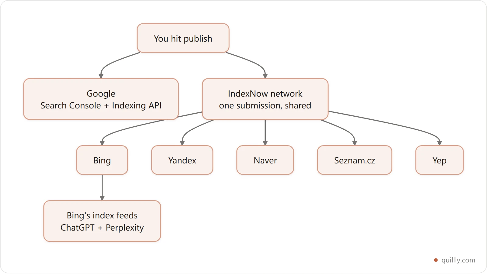Vertical fan-out diagram: hitting publish notifies Google via Search Console and the Indexing API, and notifies the IndexNow network which distributes to Bing, Yandex, Naver, Seznam and Yep, with Bing's index feeding ChatGPT and Perplexity