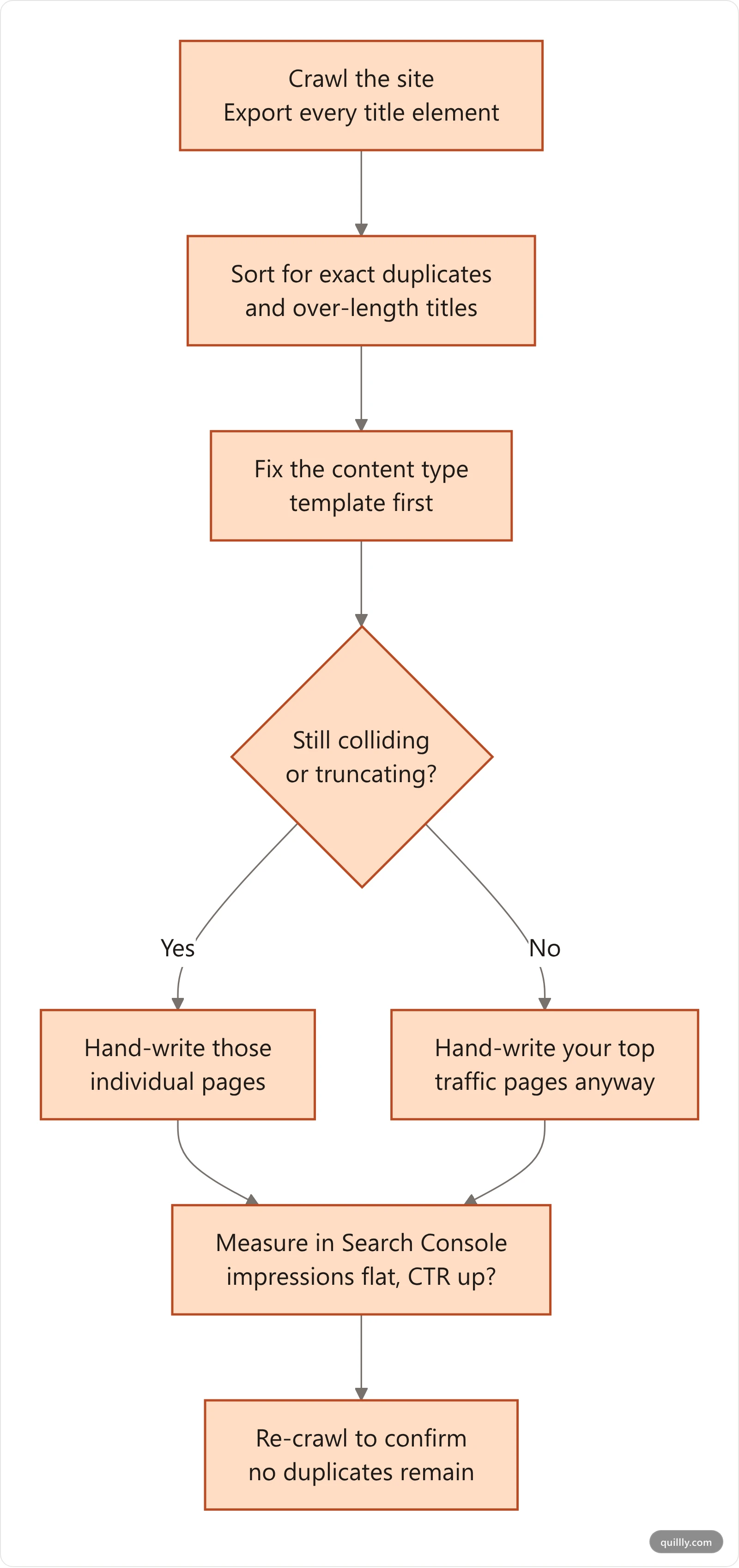 Vertical flowchart of a site-wide title workflow: crawl and export every title, sort for duplicates and over-length titles, fix the content type template first, then hand-write titles on high-traffic pages, then measure click-through rate in Search Console