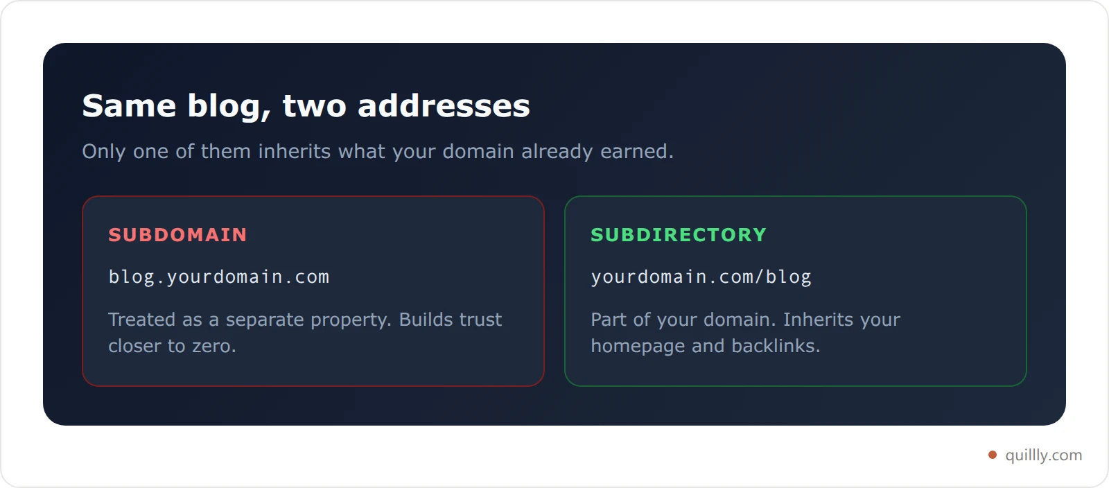 Comparison card showing a subdomain URL blog.yourdomain.com starting from zero authority versus a subdirectory URL yourdomain.com/blog inheriting the root domain's authority
