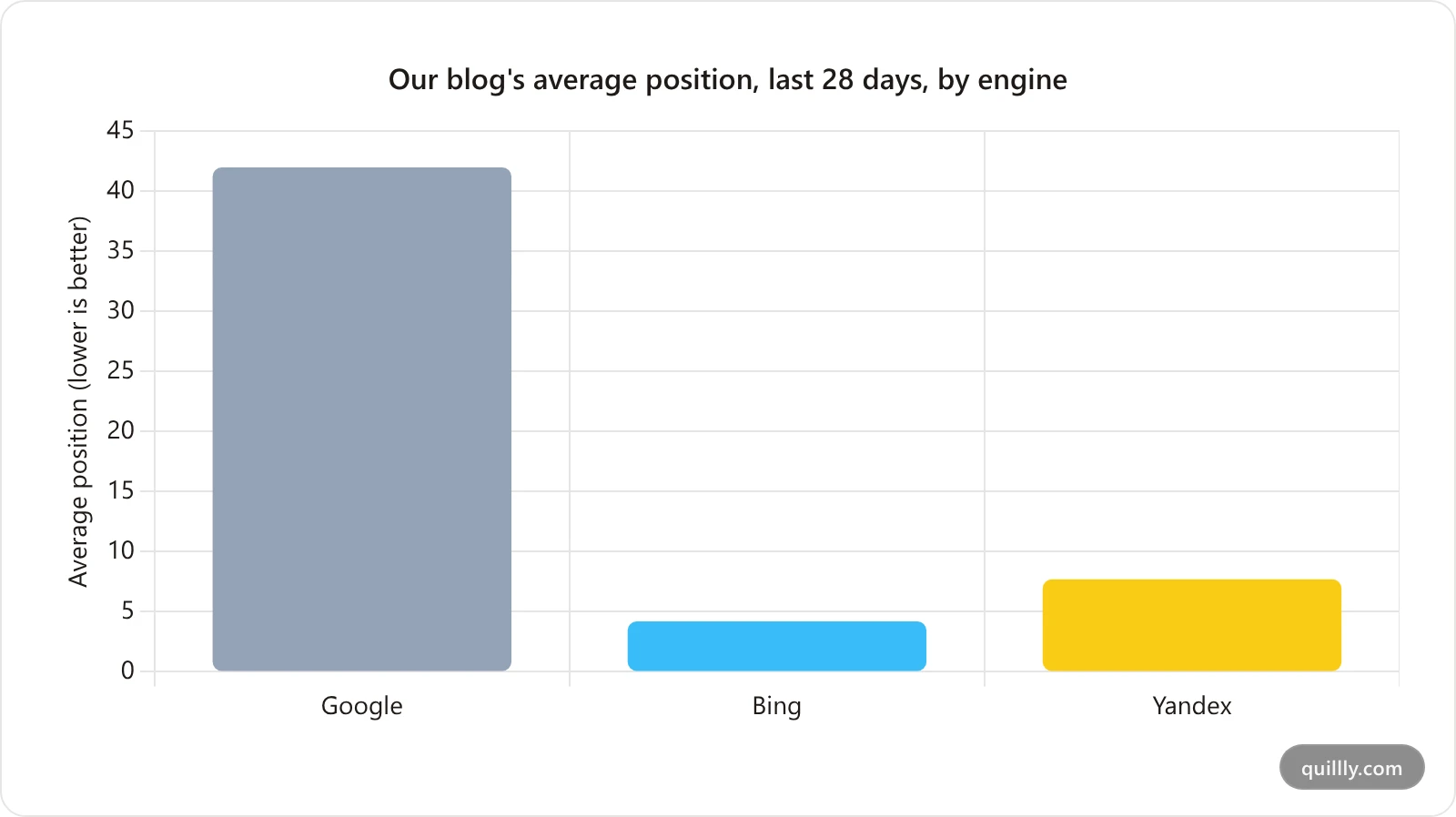 Bar chart comparing our blog's average search position on Google, Bing, and Yandex over the last 28 days