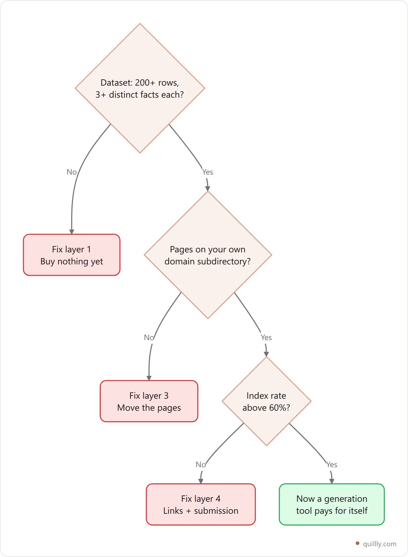 Vertical decision tree for whether to buy a programmatic SEO tool or fix an upstream layer first