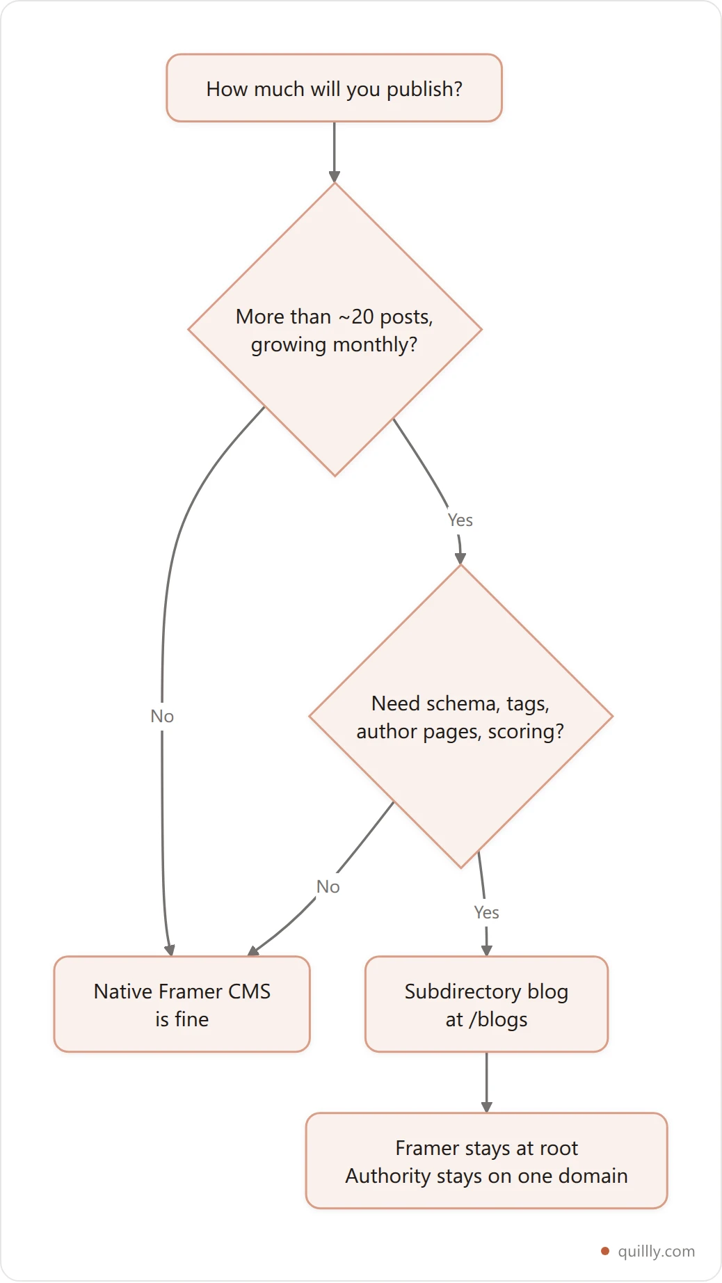 Vertical decision flowchart for choosing between the native Framer blog and a subdirectory blog engine