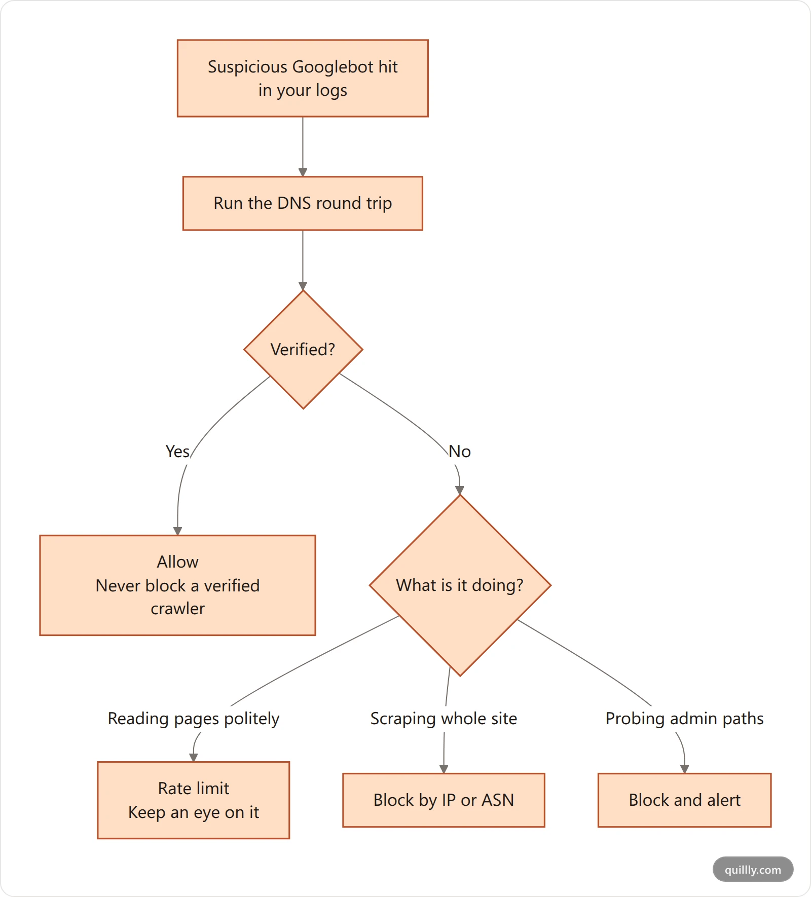 Decision tree for handling an unverified crawler: verify by DNS, then choose between allowing, rate limiting, and blocking based on the bot's behaviour