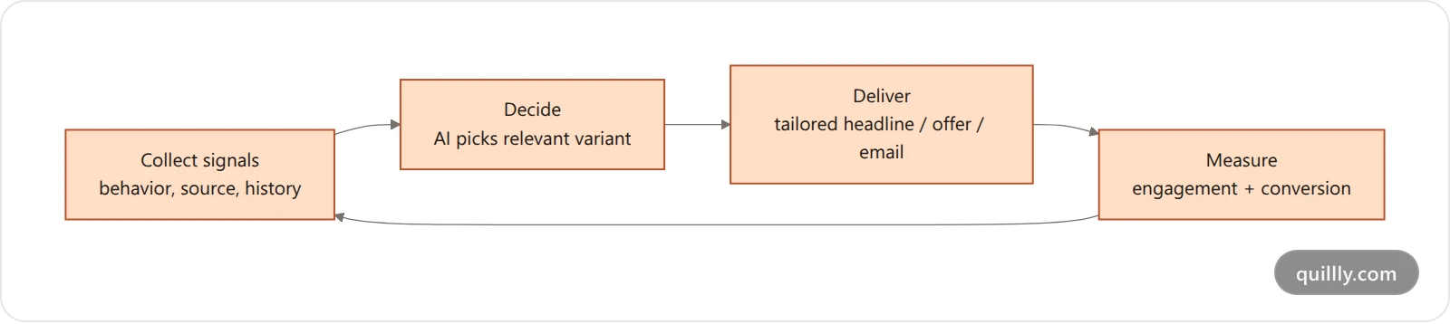 The AI content personalization loop: collect signals, decide relevance, deliver tailored content, measure, and repeat