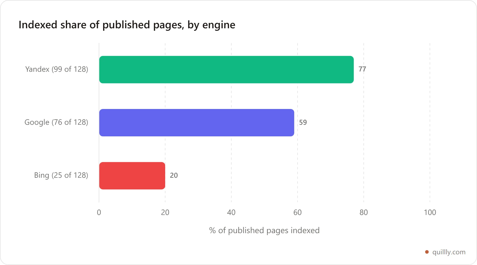 Horizontal bar chart of indexed share by engine: Yandex 77 percent, Google 59 percent, Bing 20 percent