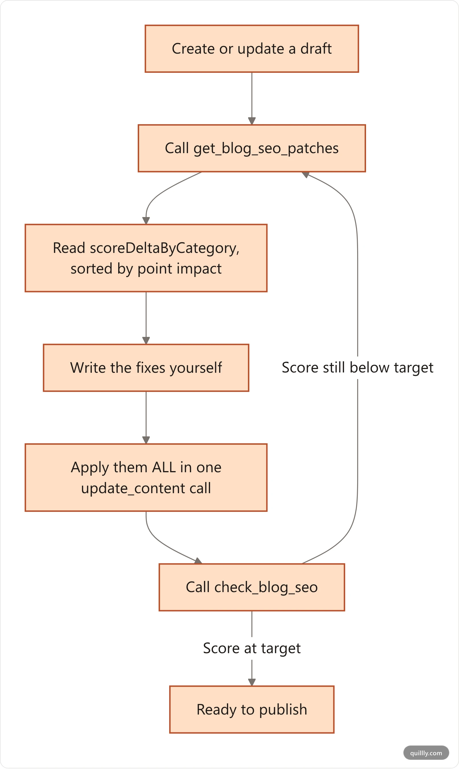 Flowchart of the improve-check-improve loop: create draft, get SEO patches, apply them, recheck score