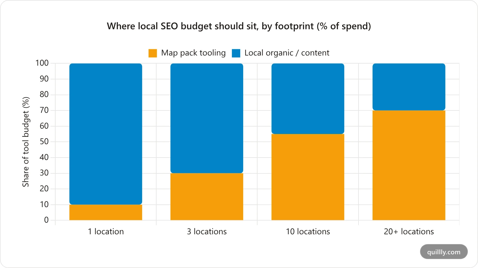 Stacked bar chart showing how local SEO tool spending should shift from content-heavy at one location to listings-heavy at twenty locations