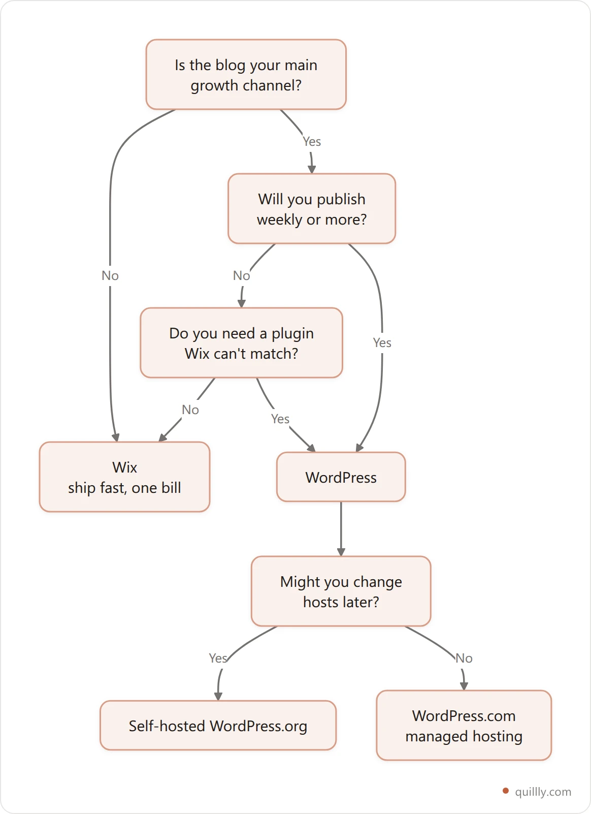 Decision flowchart for choosing Wix or WordPress for blogging: if the blog is a side channel pick Wix, if you publish weekly and need plugins pick WordPress, and if you might switch hosts later pick WordPress
