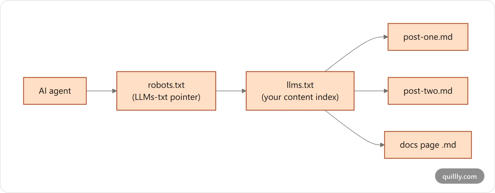 Discovery chain diagram showing an AI agent reading robots.txt, following it to llms.txt, and from there to individual markdown versions of each article