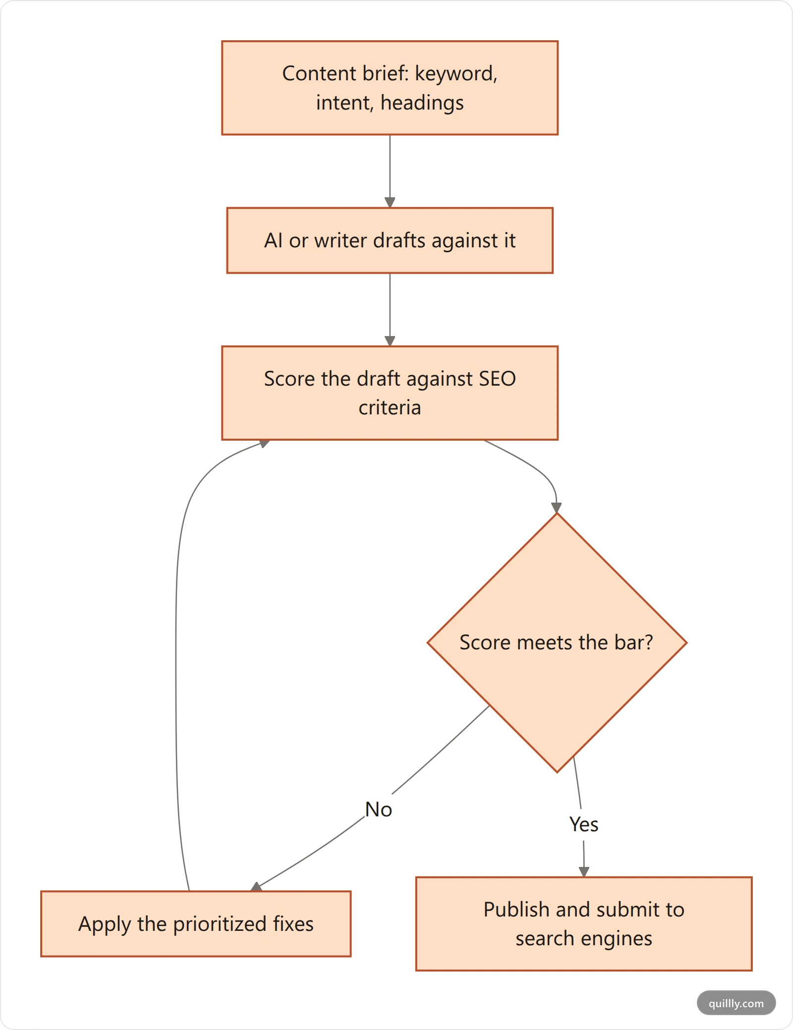 Vertical flowchart showing a content brief moving through drafting, SEO scoring, patches, and publishing