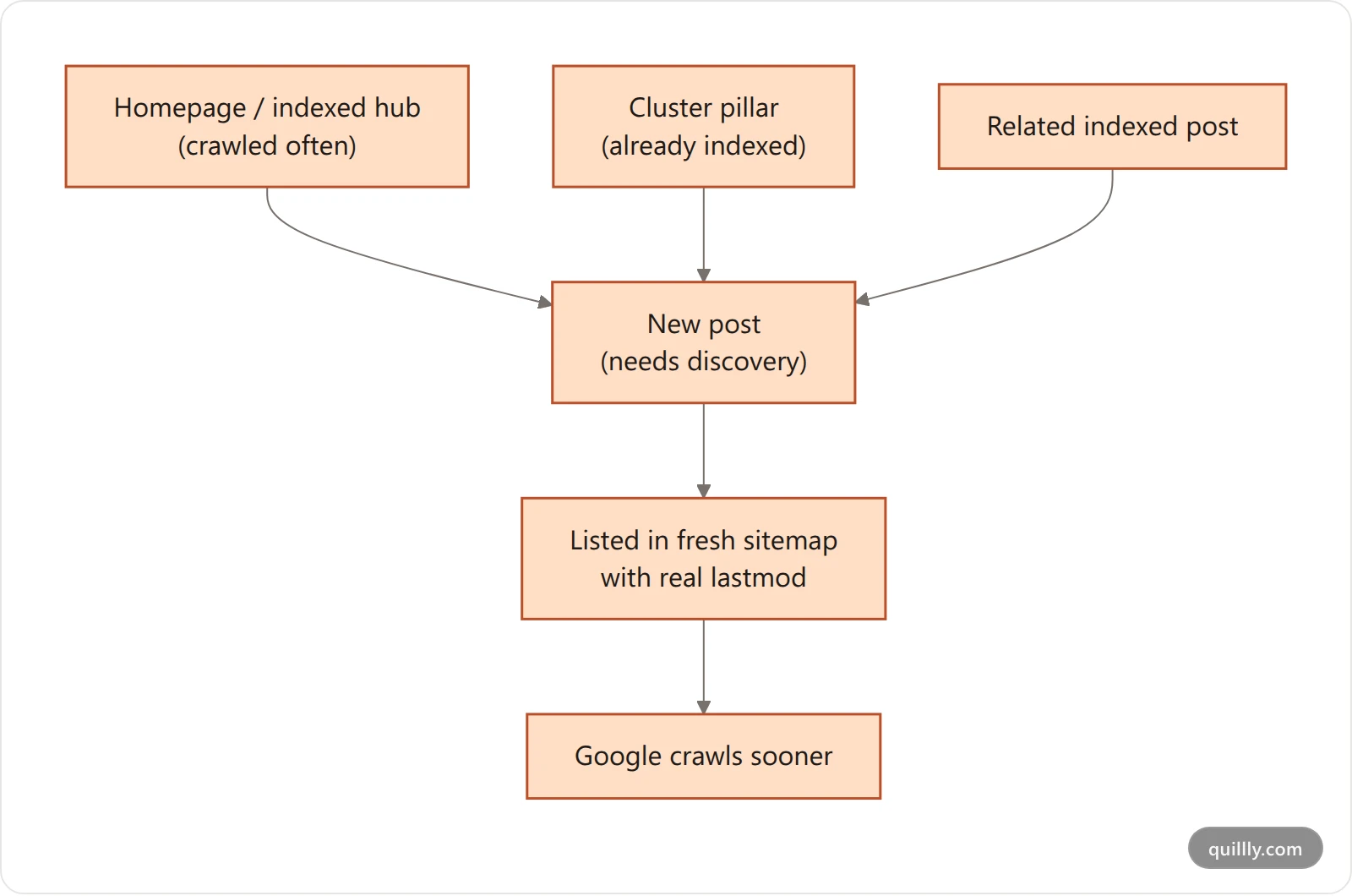 Flow showing a new post gaining crawl equity through internal links from indexed hub pages