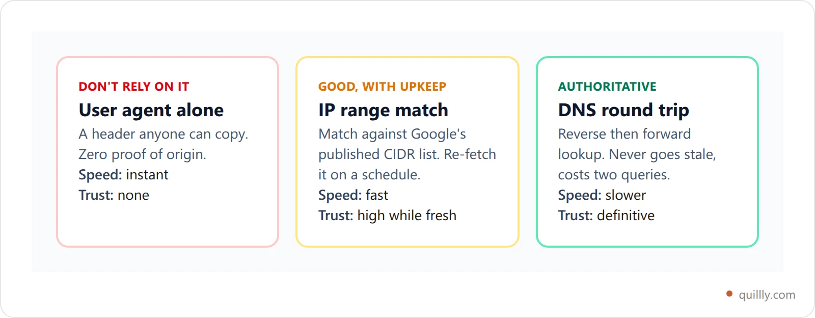 Comparison cards ranking three Googlebot verification methods: user agent alone is unreliable, IP range matching is fast but needs refreshing, and the DNS round trip is authoritative