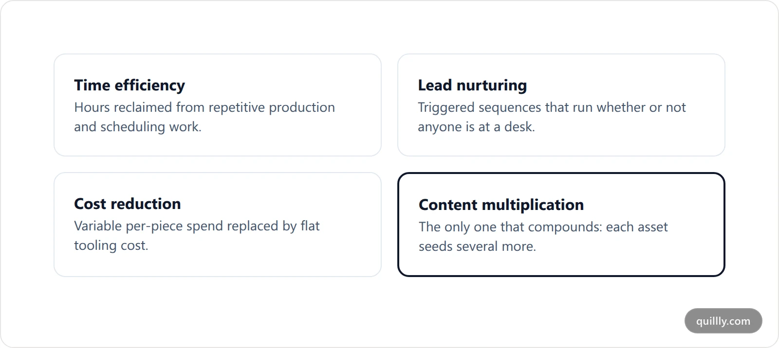 Four cards showing the main sources of marketing automation return: time efficiency, lead nurturing, cost reduction and content multiplication