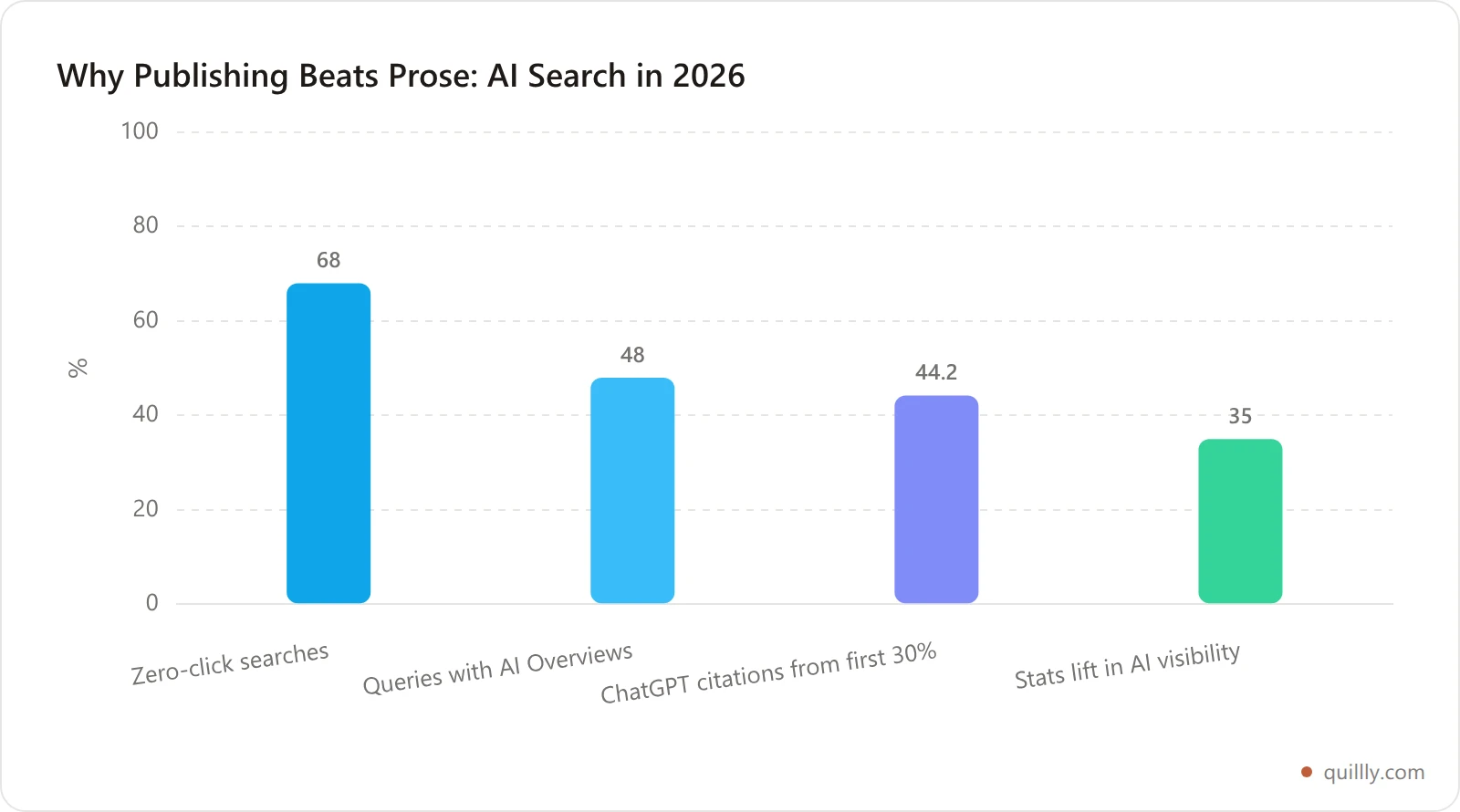 Bar chart of 2026 AI search stats: zero-click share, AI Overview coverage, first-third citation share, and AI referral conversion multiple