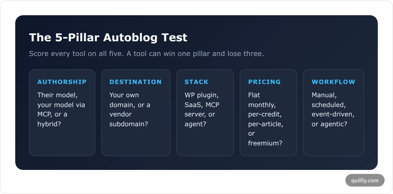 The 5-Pillar Autoblog Test: Authorship, Destination, Stack ownership, Pricing model, and Workflow