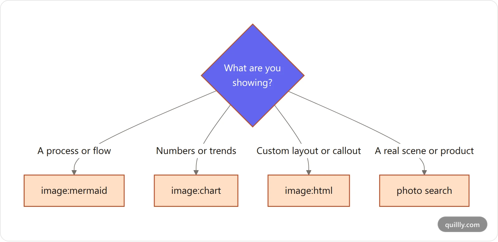 Decision tree for choosing a visual type: process uses mermaid, data uses chart, custom layout uses html, real scene uses a photo