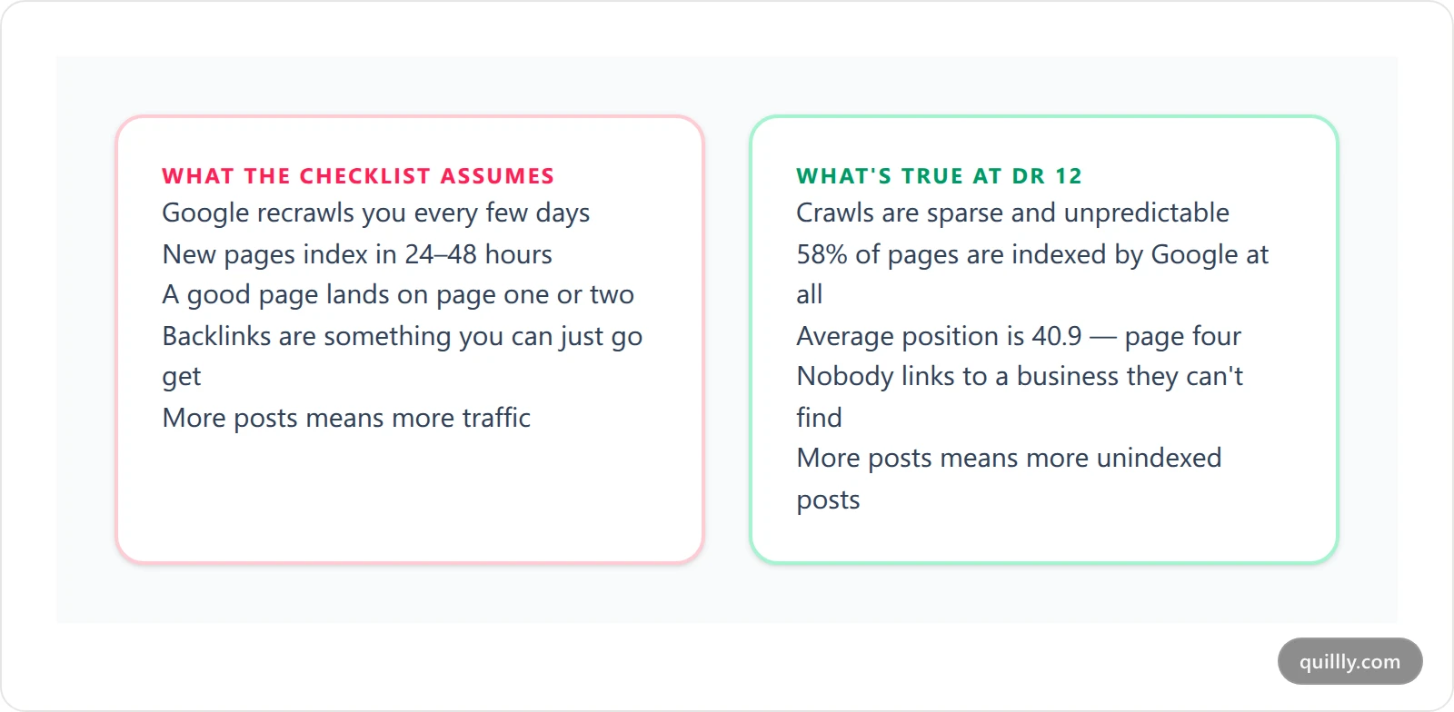 Comparison cards showing what typical SEO checklists assume versus what is true for a new small business site